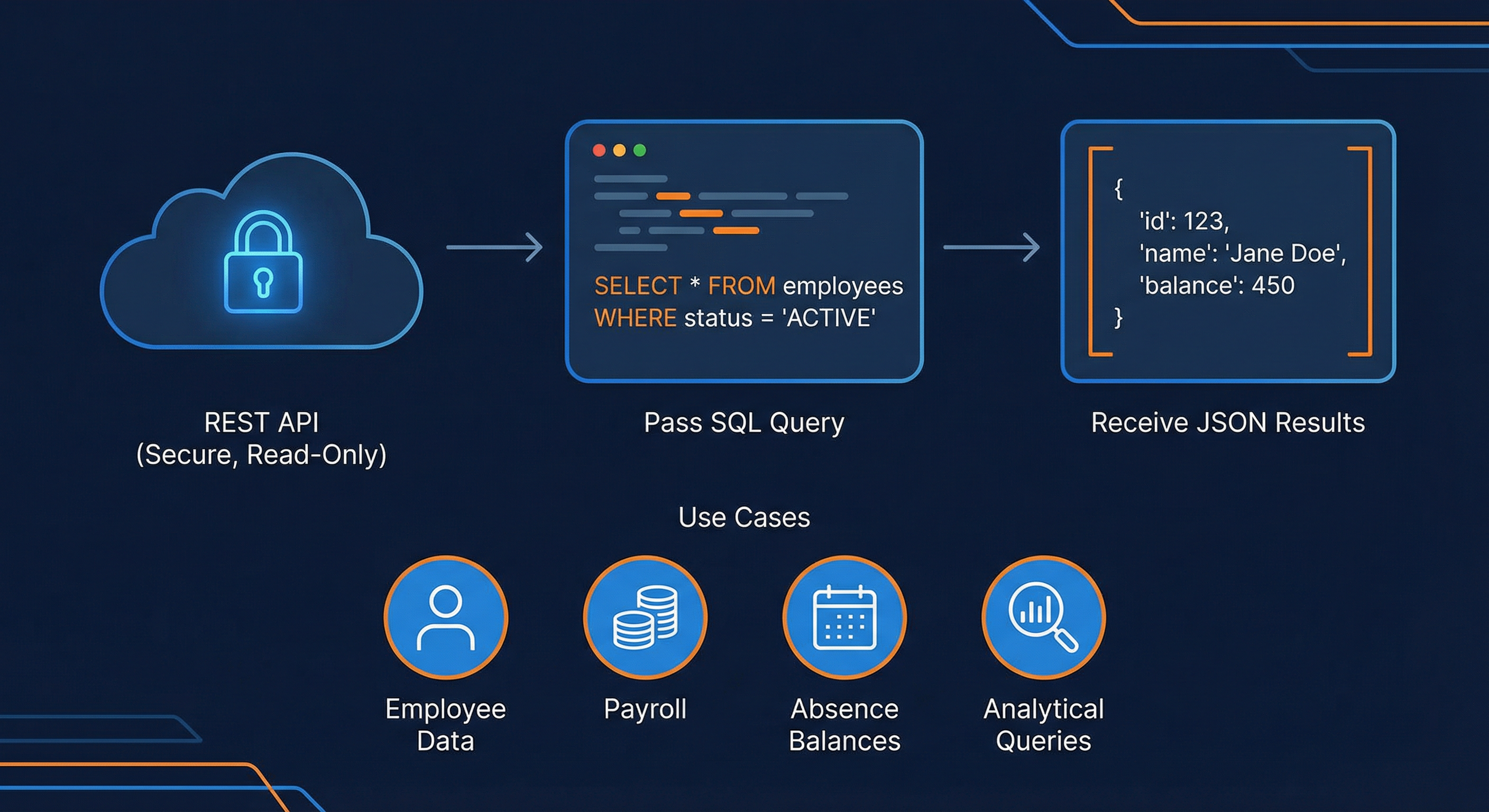 At CloudFish: call REST endpoint, pass SQL query, receive JSON. ORDS for Oracle Fusion Cloud.