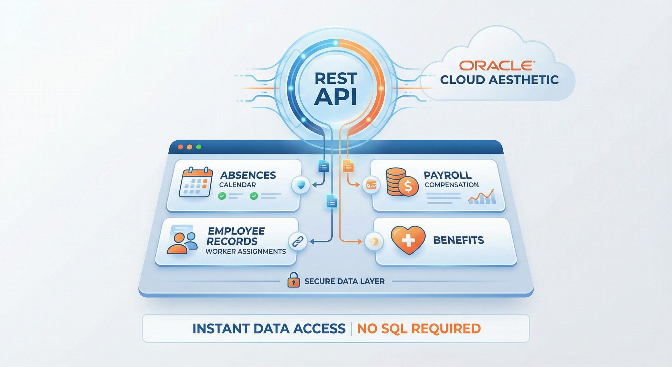 REST APIs for Oracle Fusion Cloud HCM – access data without SQL